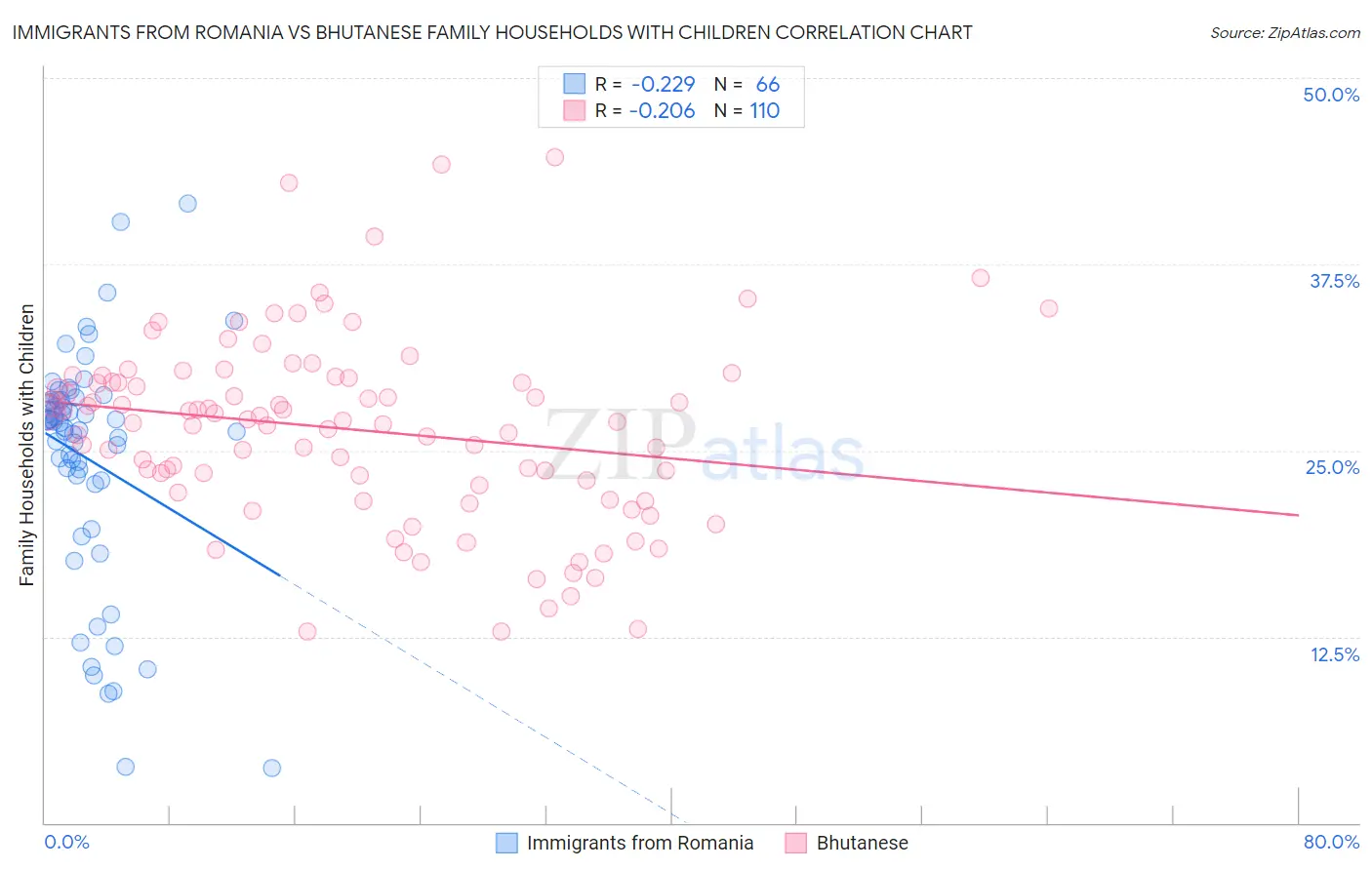 Immigrants from Romania vs Bhutanese Family Households with Children