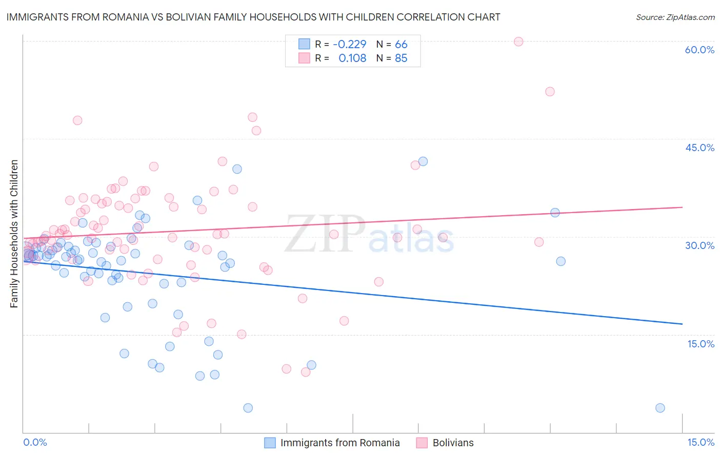 Immigrants from Romania vs Bolivian Family Households with Children