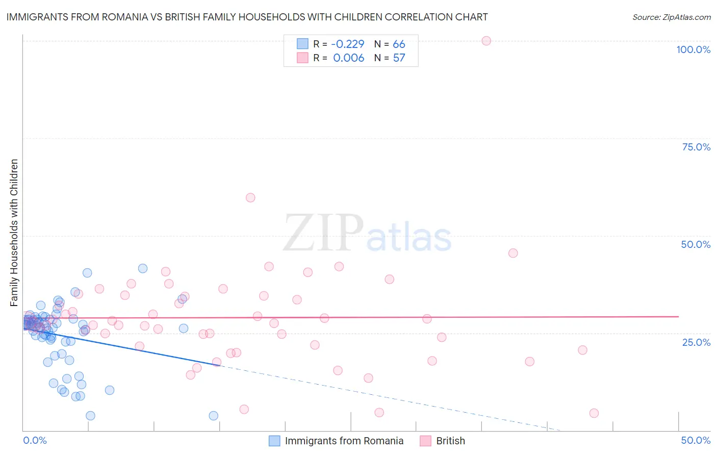 Immigrants from Romania vs British Family Households with Children
