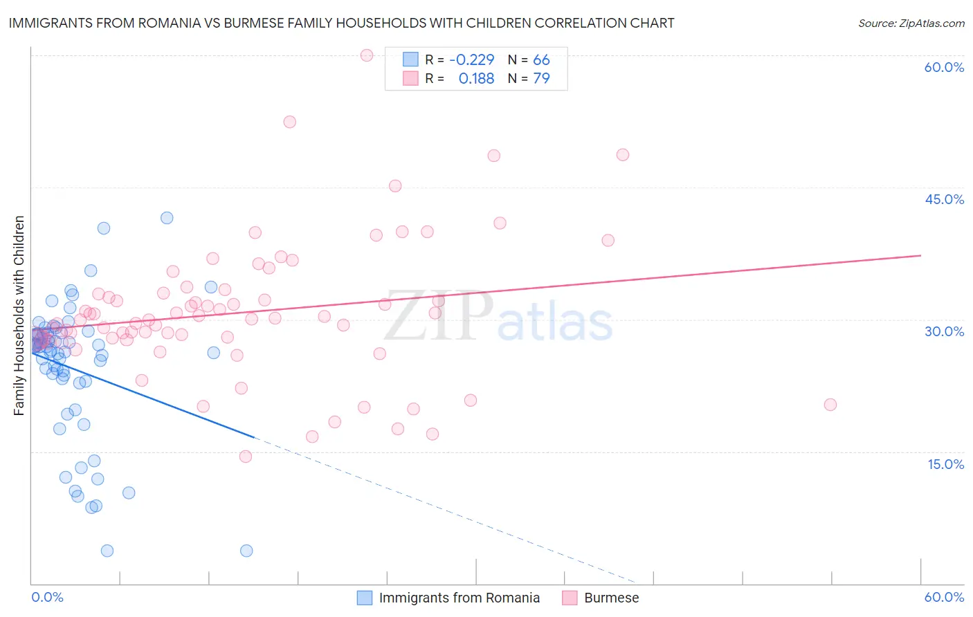 Immigrants from Romania vs Burmese Family Households with Children