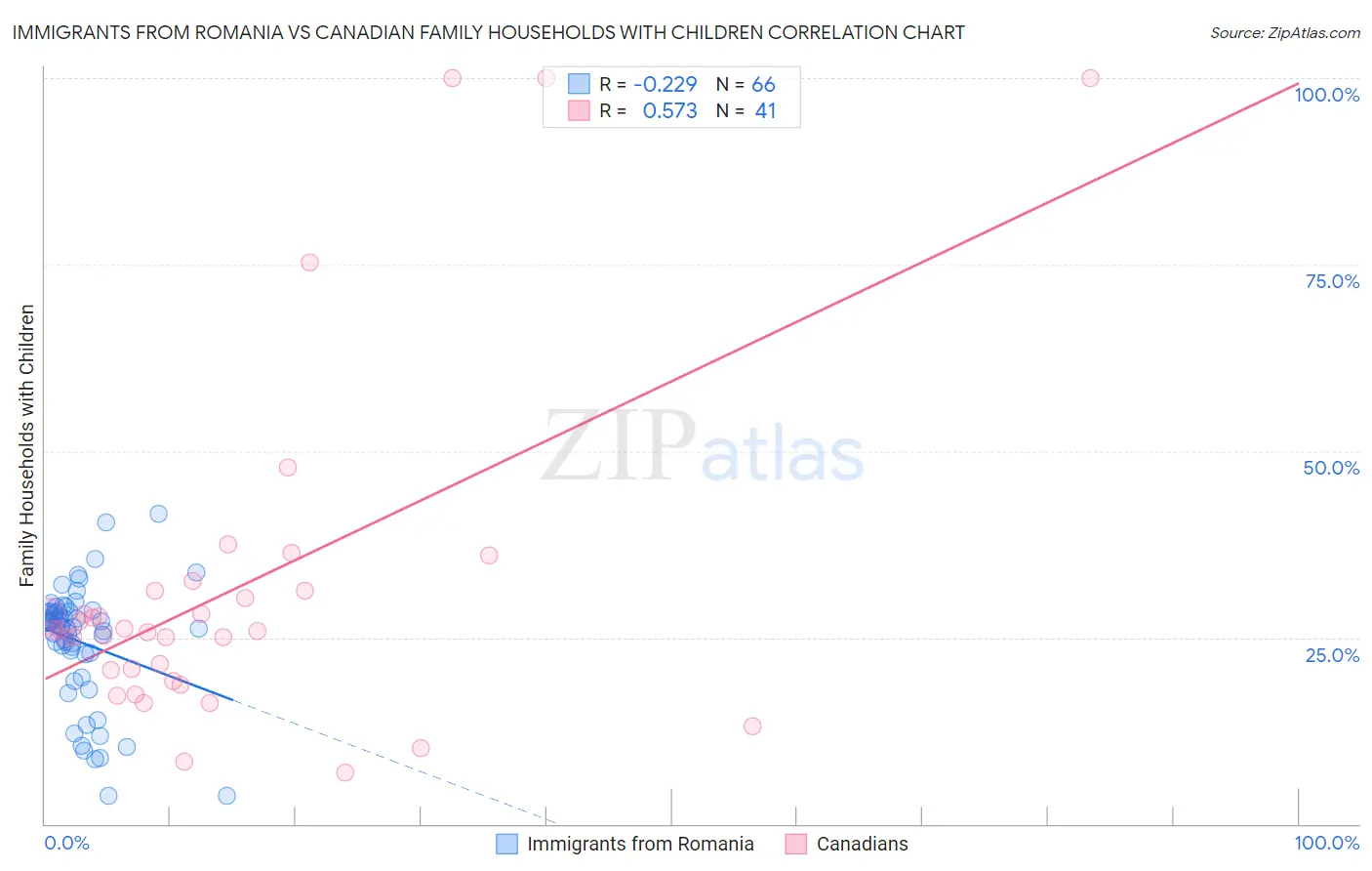 Immigrants from Romania vs Canadian Family Households with Children
