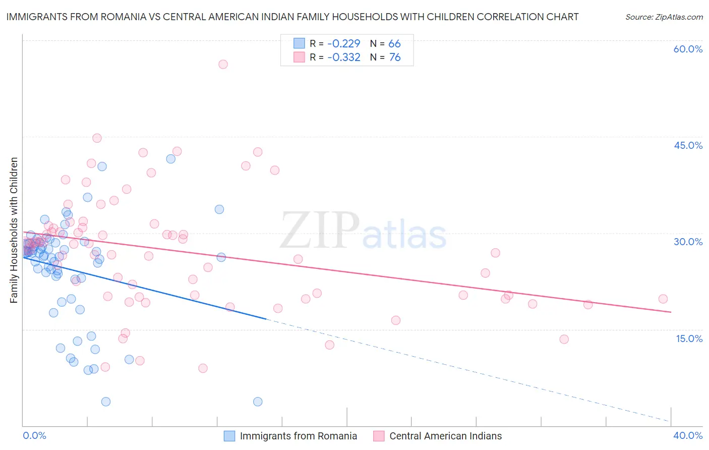 Immigrants from Romania vs Central American Indian Family Households with Children