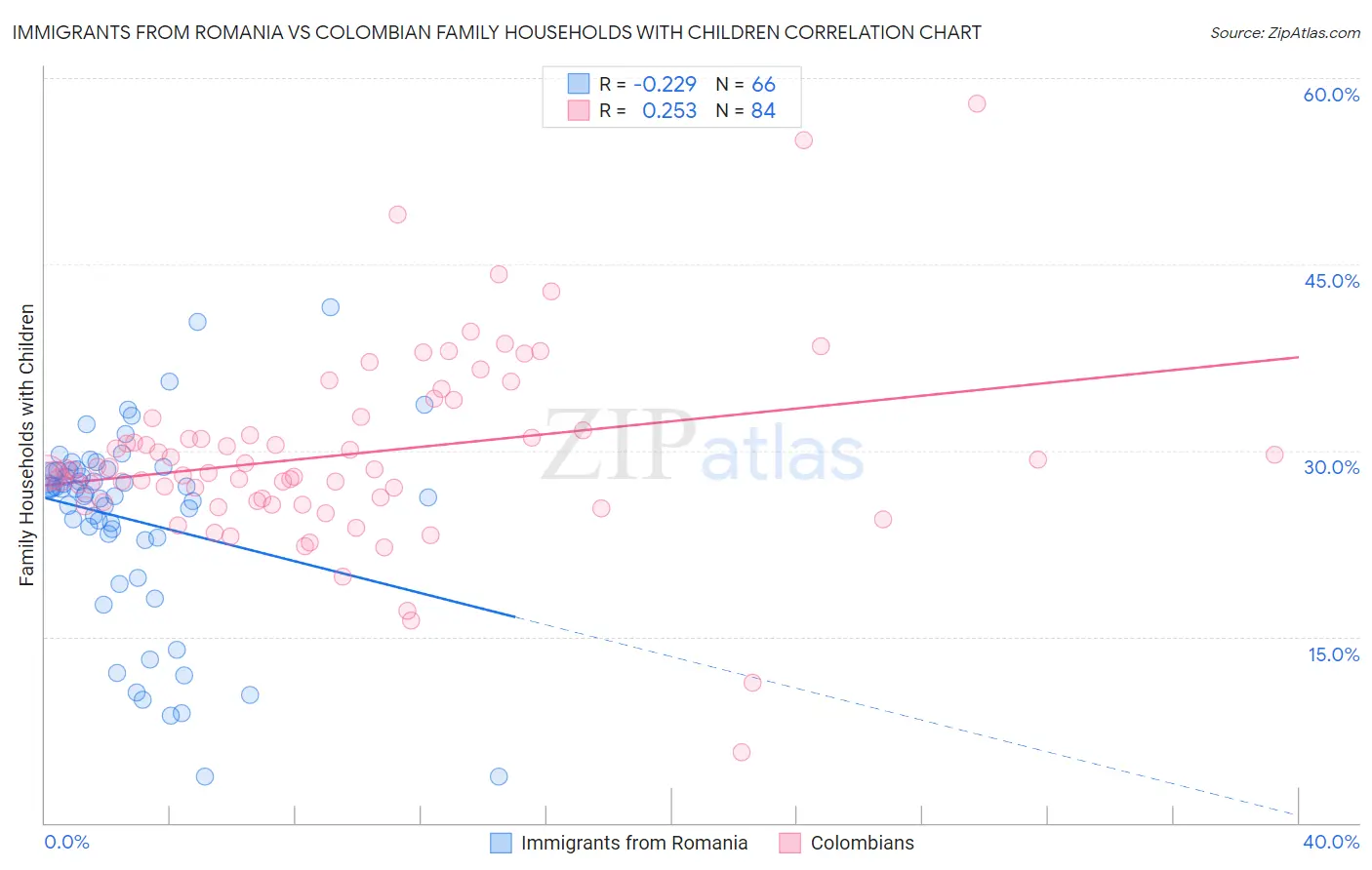 Immigrants from Romania vs Colombian Family Households with Children