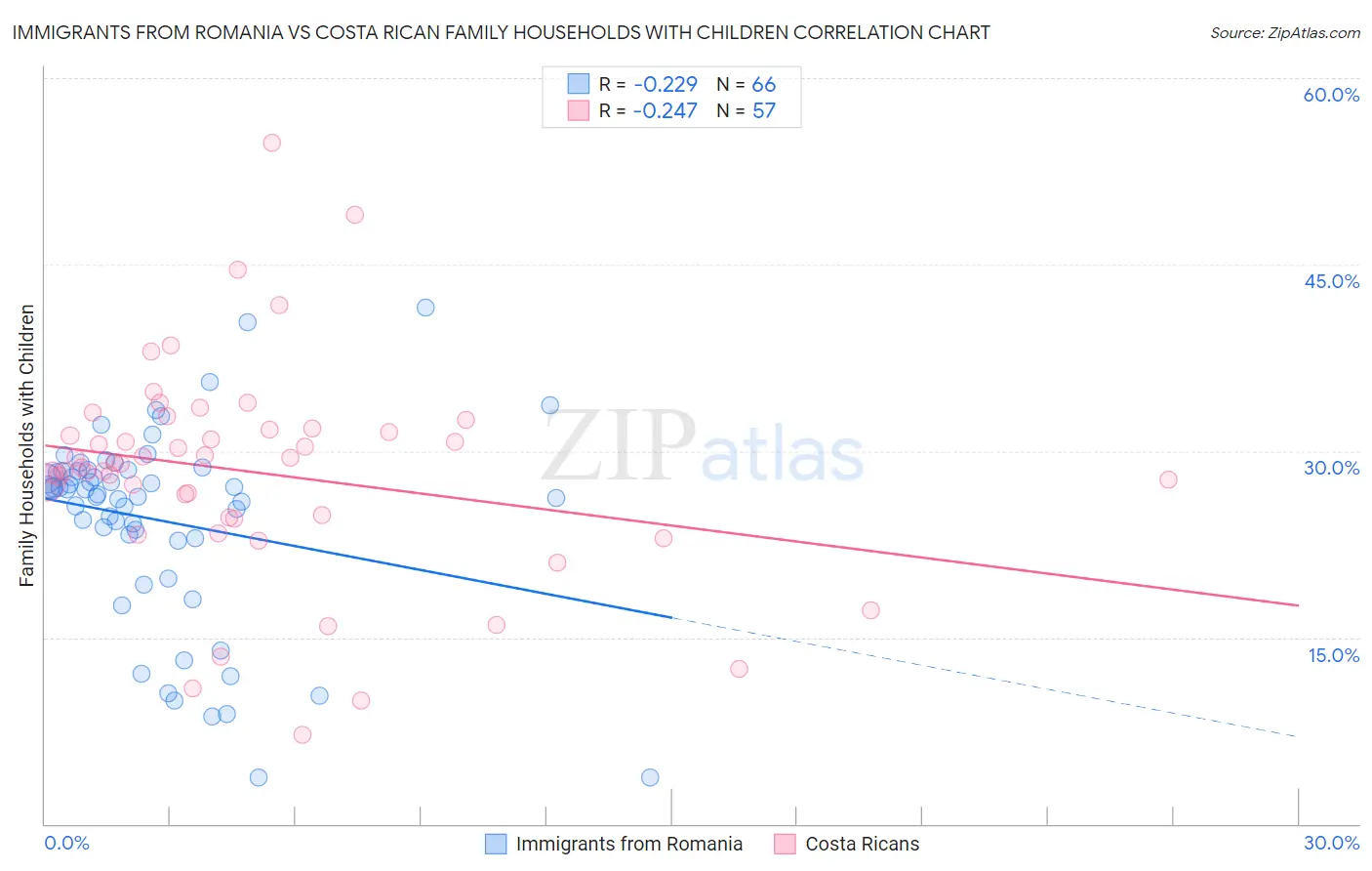 Immigrants from Romania vs Costa Rican Family Households with Children