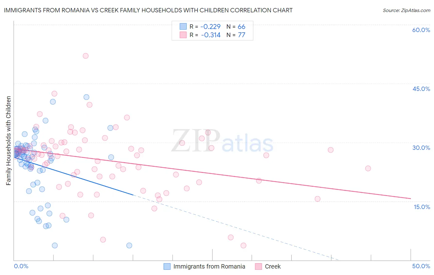 Immigrants from Romania vs Creek Family Households with Children