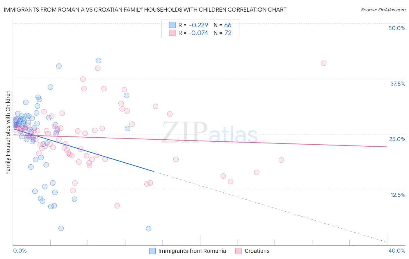 Immigrants from Romania vs Croatian Family Households with Children