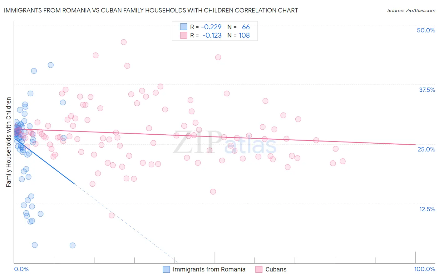 Immigrants from Romania vs Cuban Family Households with Children