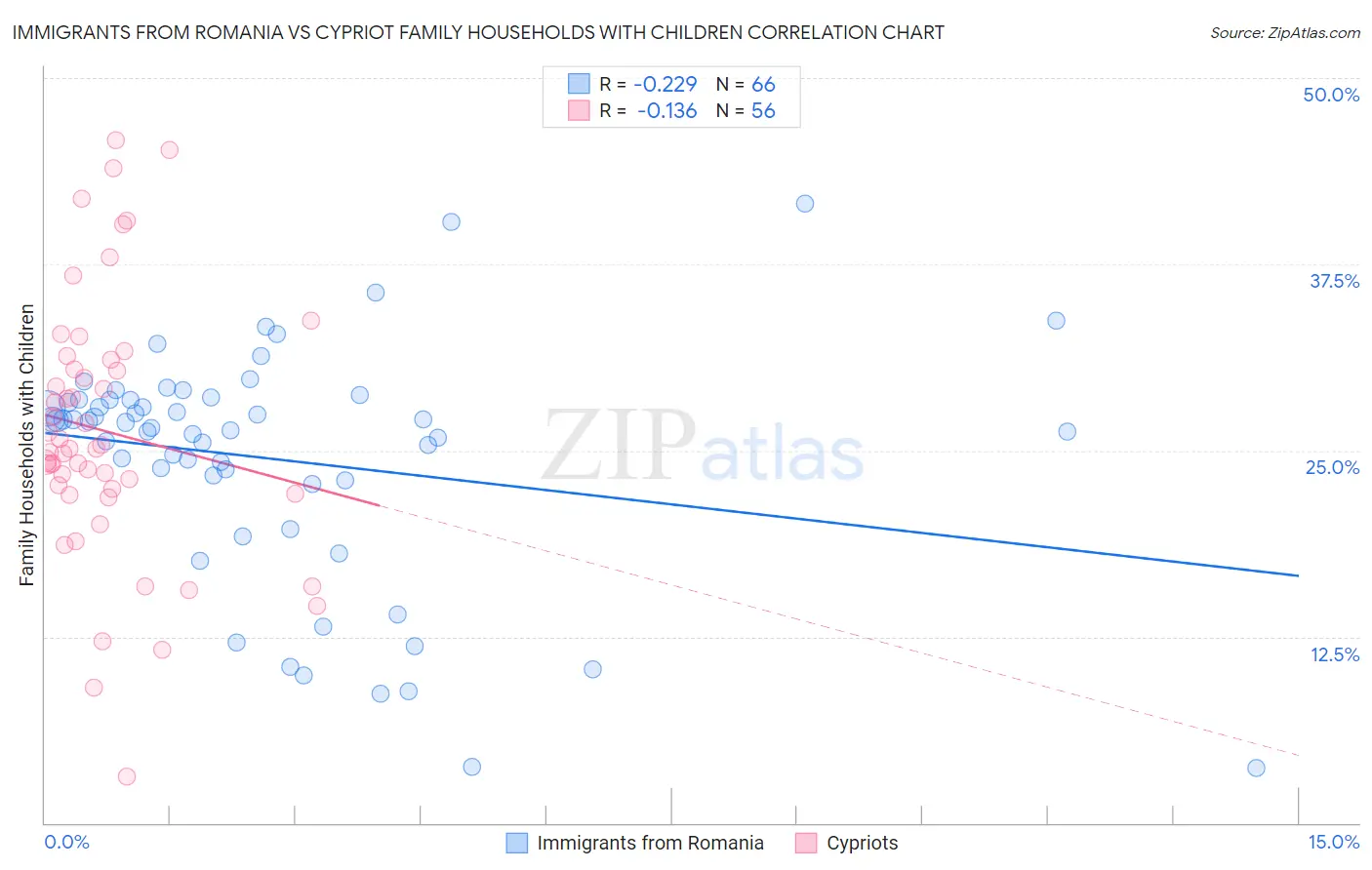 Immigrants from Romania vs Cypriot Family Households with Children