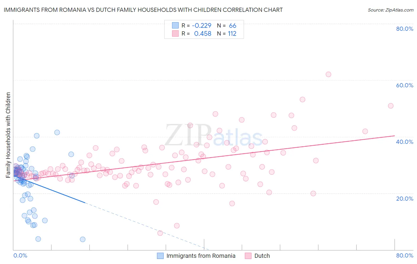Immigrants from Romania vs Dutch Family Households with Children