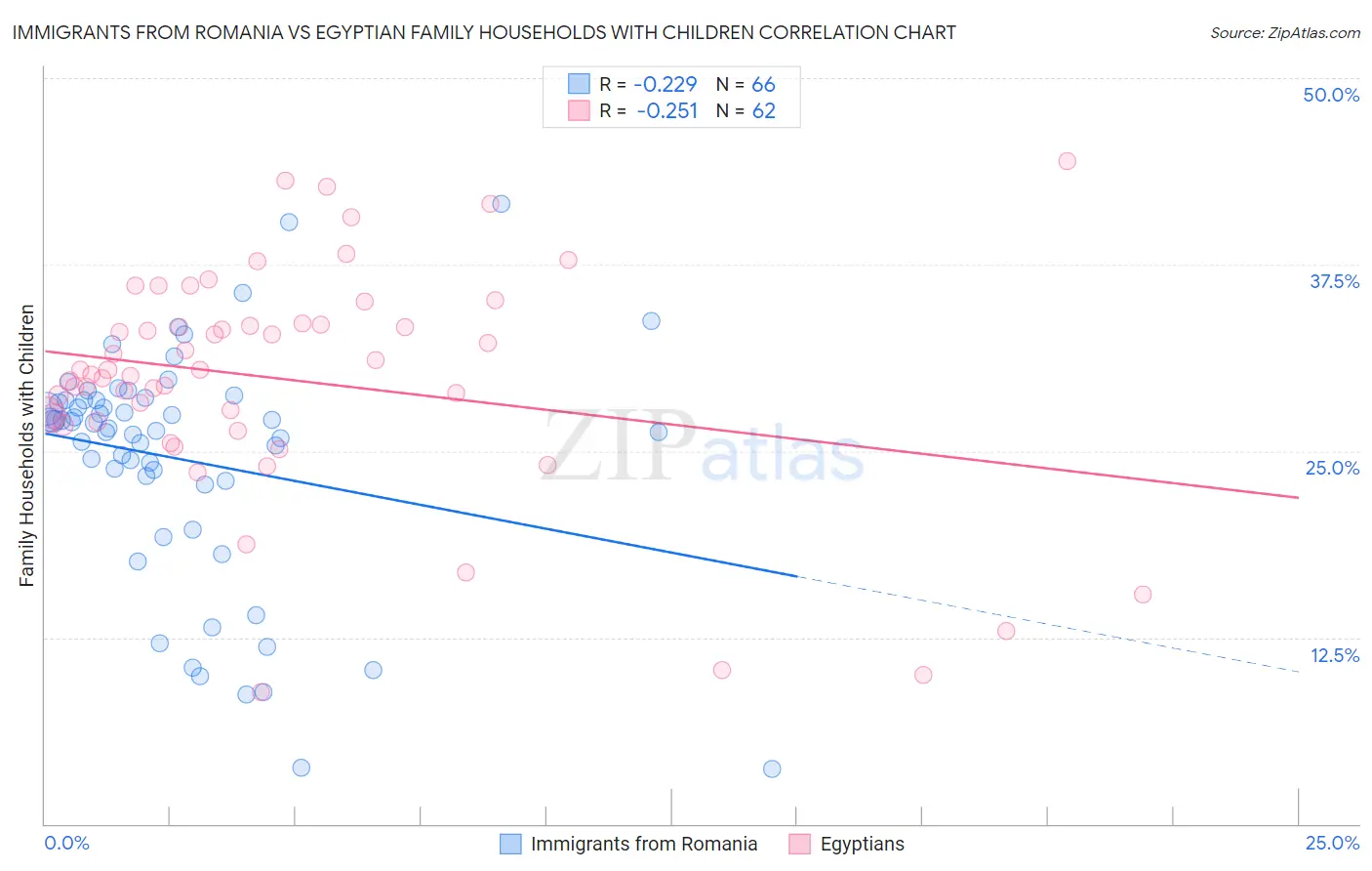 Immigrants from Romania vs Egyptian Family Households with Children