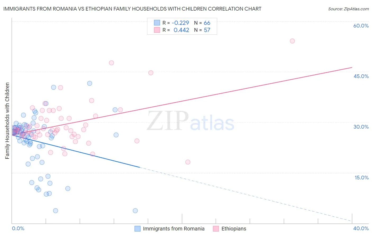 Immigrants from Romania vs Ethiopian Family Households with Children