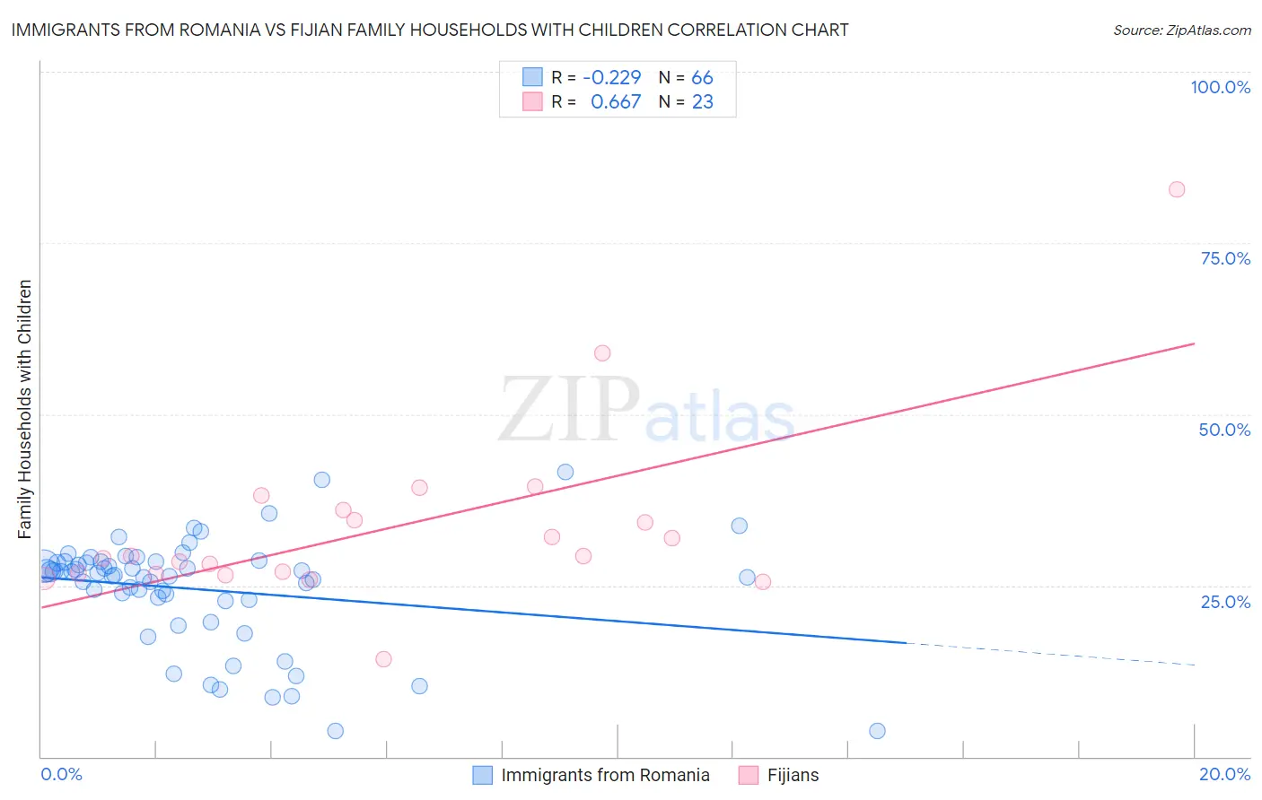 Immigrants from Romania vs Fijian Family Households with Children