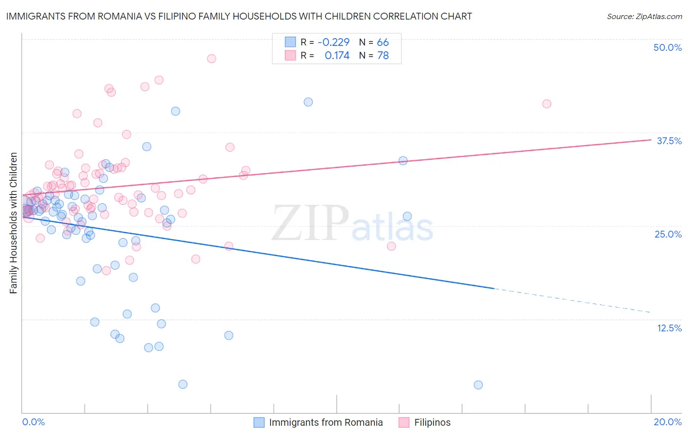 Immigrants from Romania vs Filipino Family Households with Children