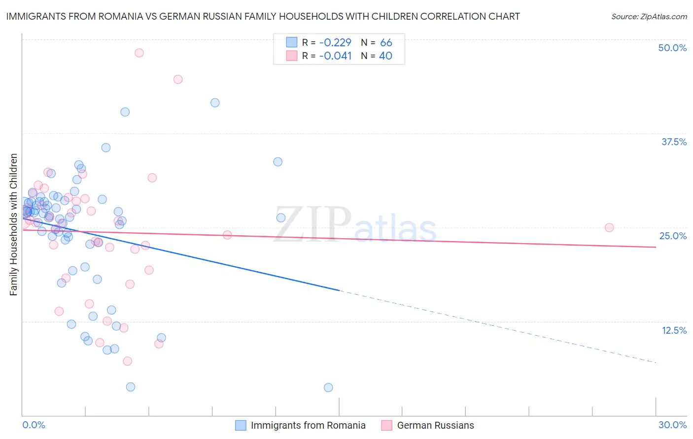 Immigrants from Romania vs German Russian Family Households with Children