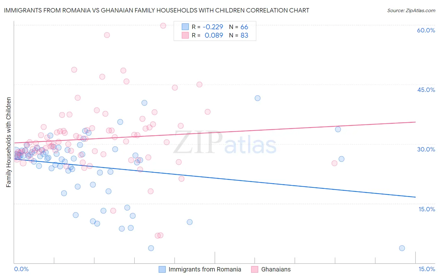 Immigrants from Romania vs Ghanaian Family Households with Children