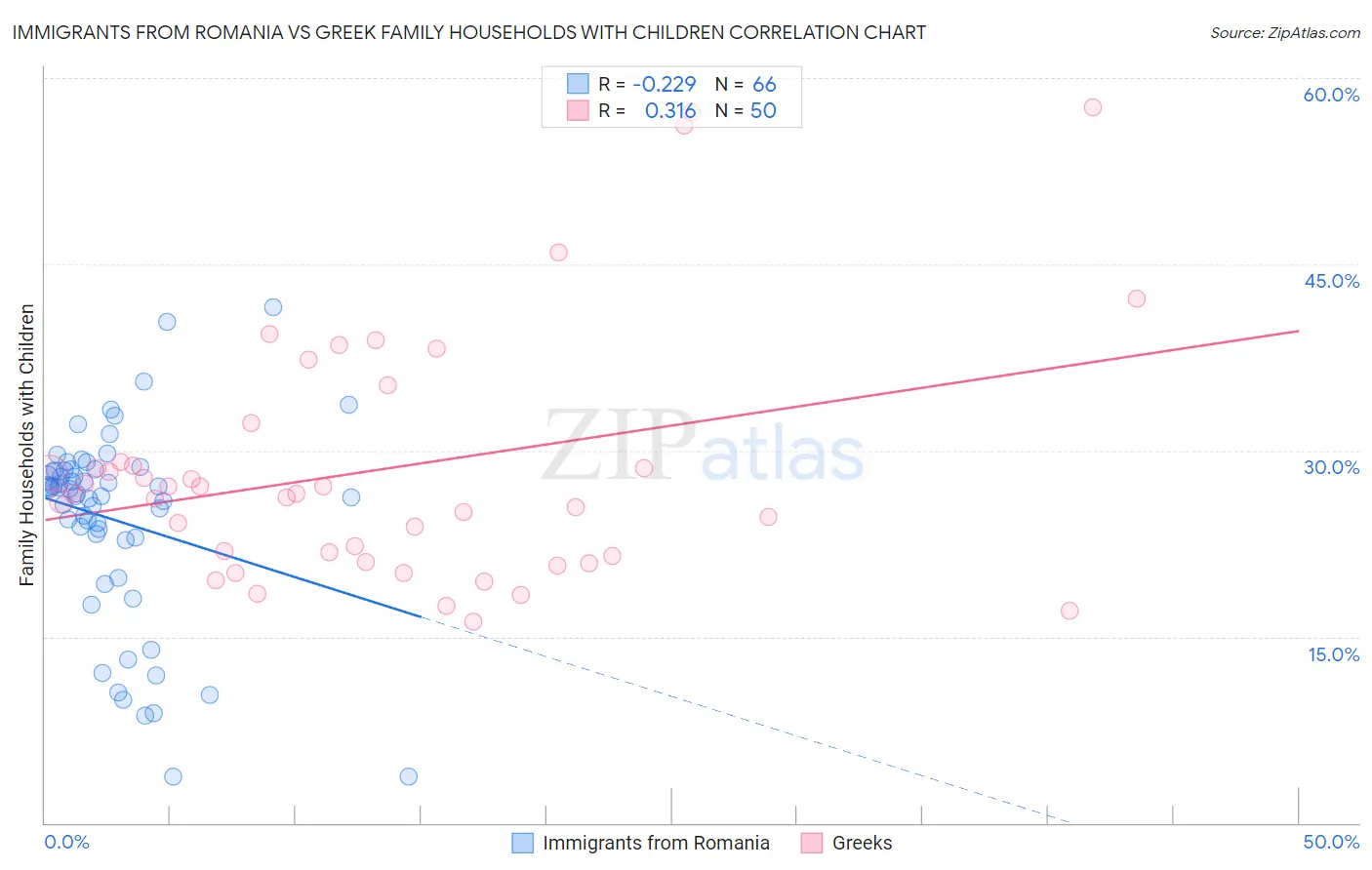 Immigrants from Romania vs Greek Family Households with Children