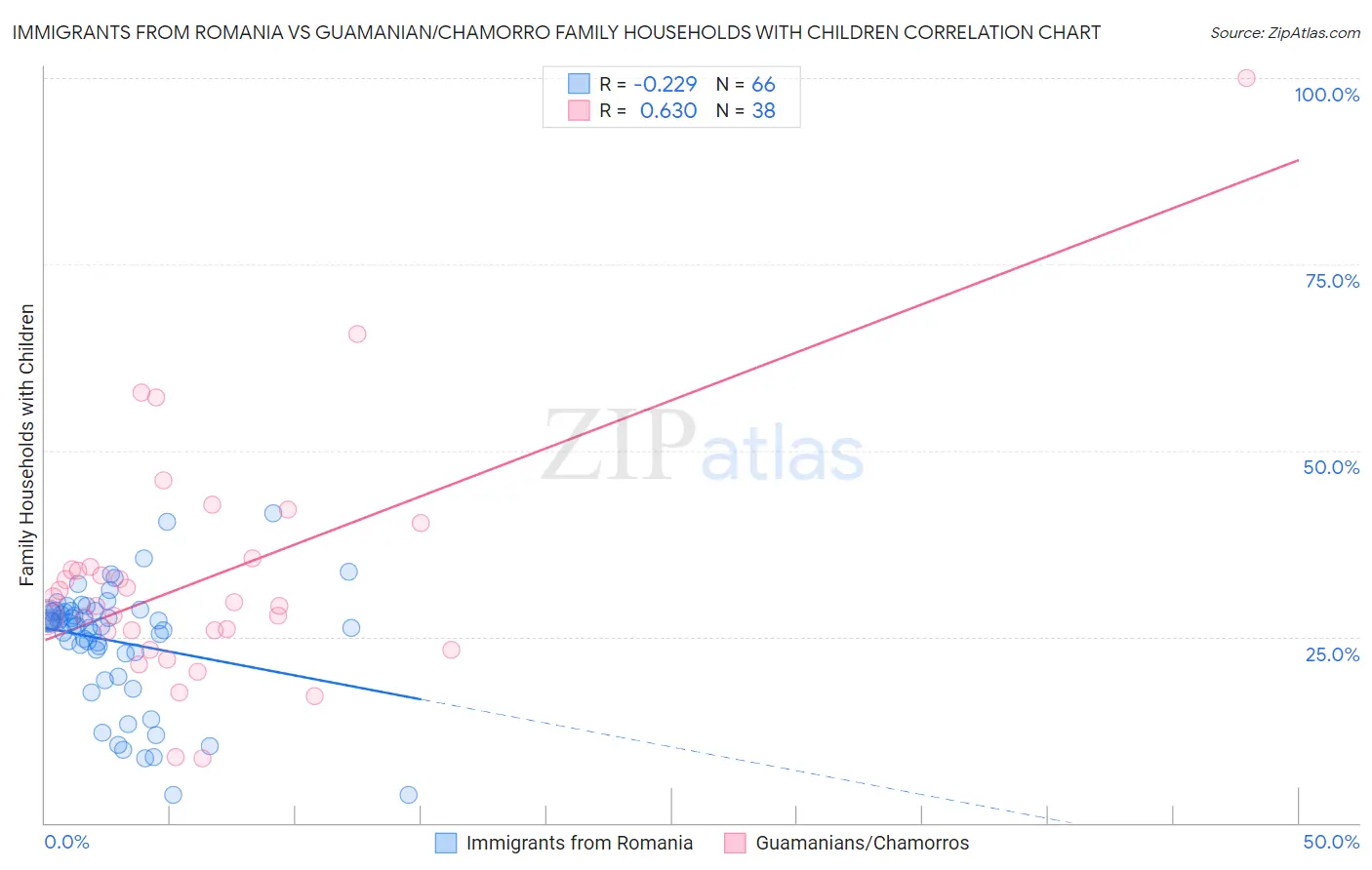 Immigrants from Romania vs Guamanian/Chamorro Family Households with Children