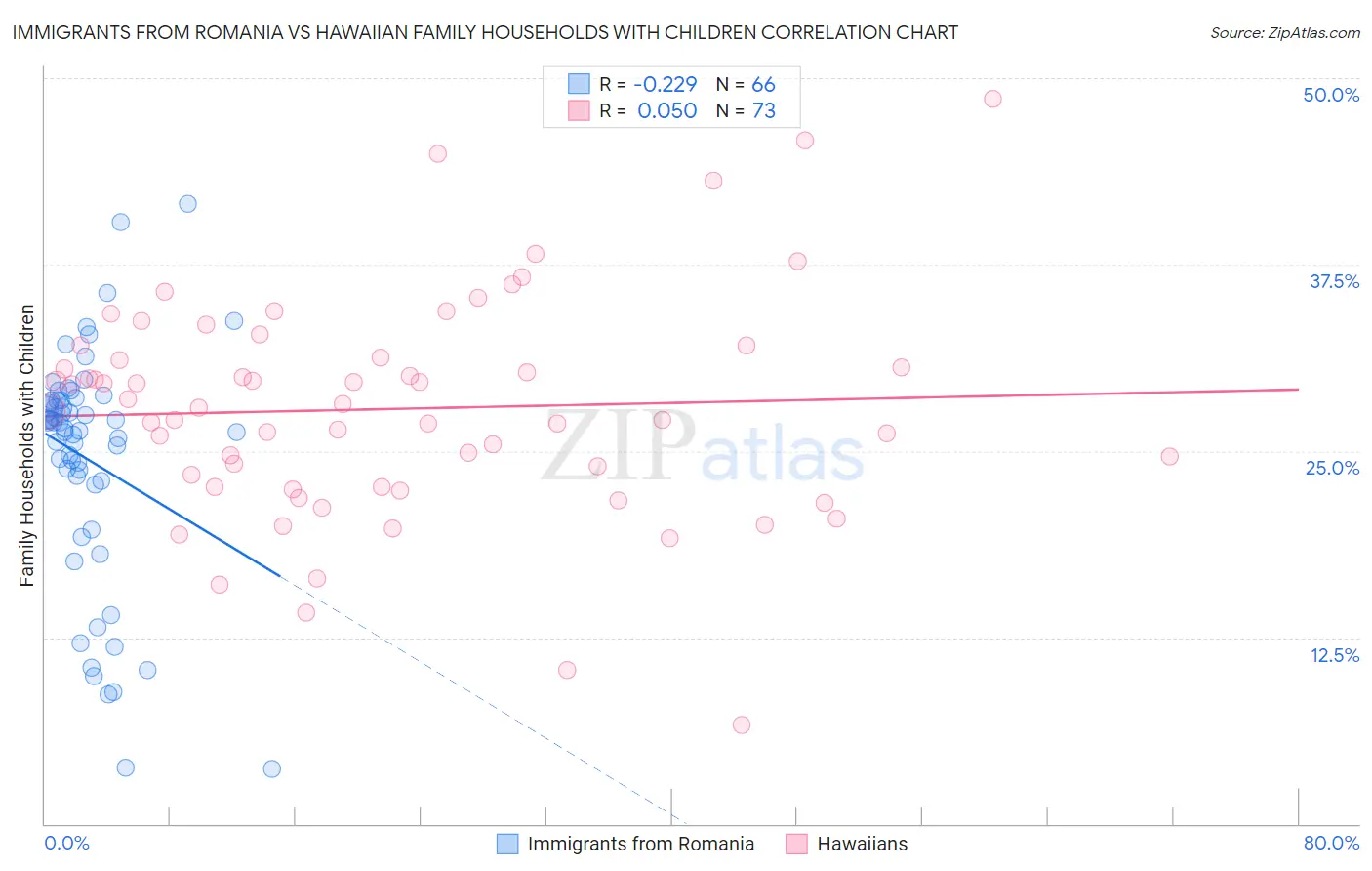 Immigrants from Romania vs Hawaiian Family Households with Children