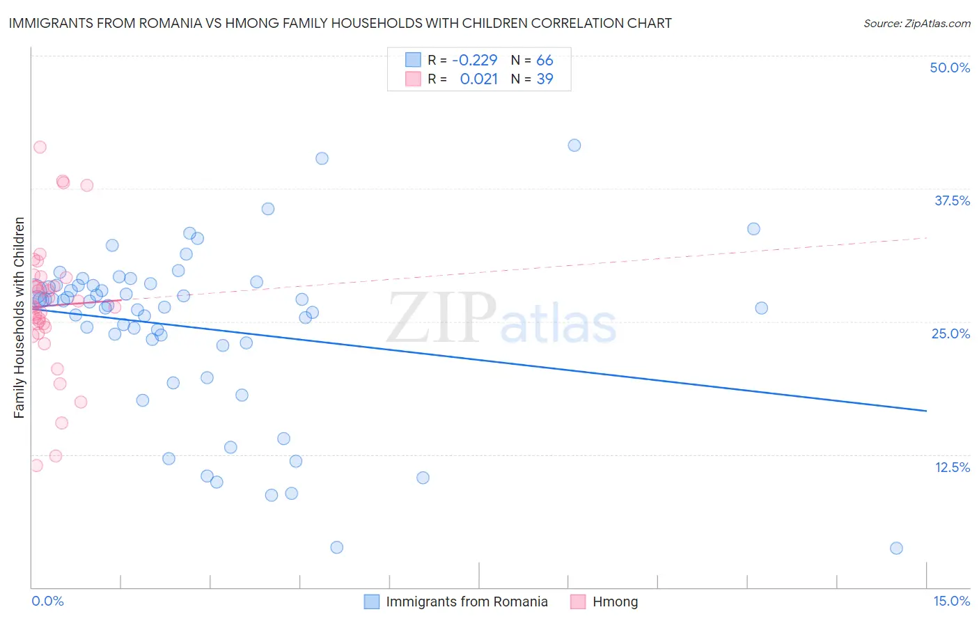 Immigrants from Romania vs Hmong Family Households with Children