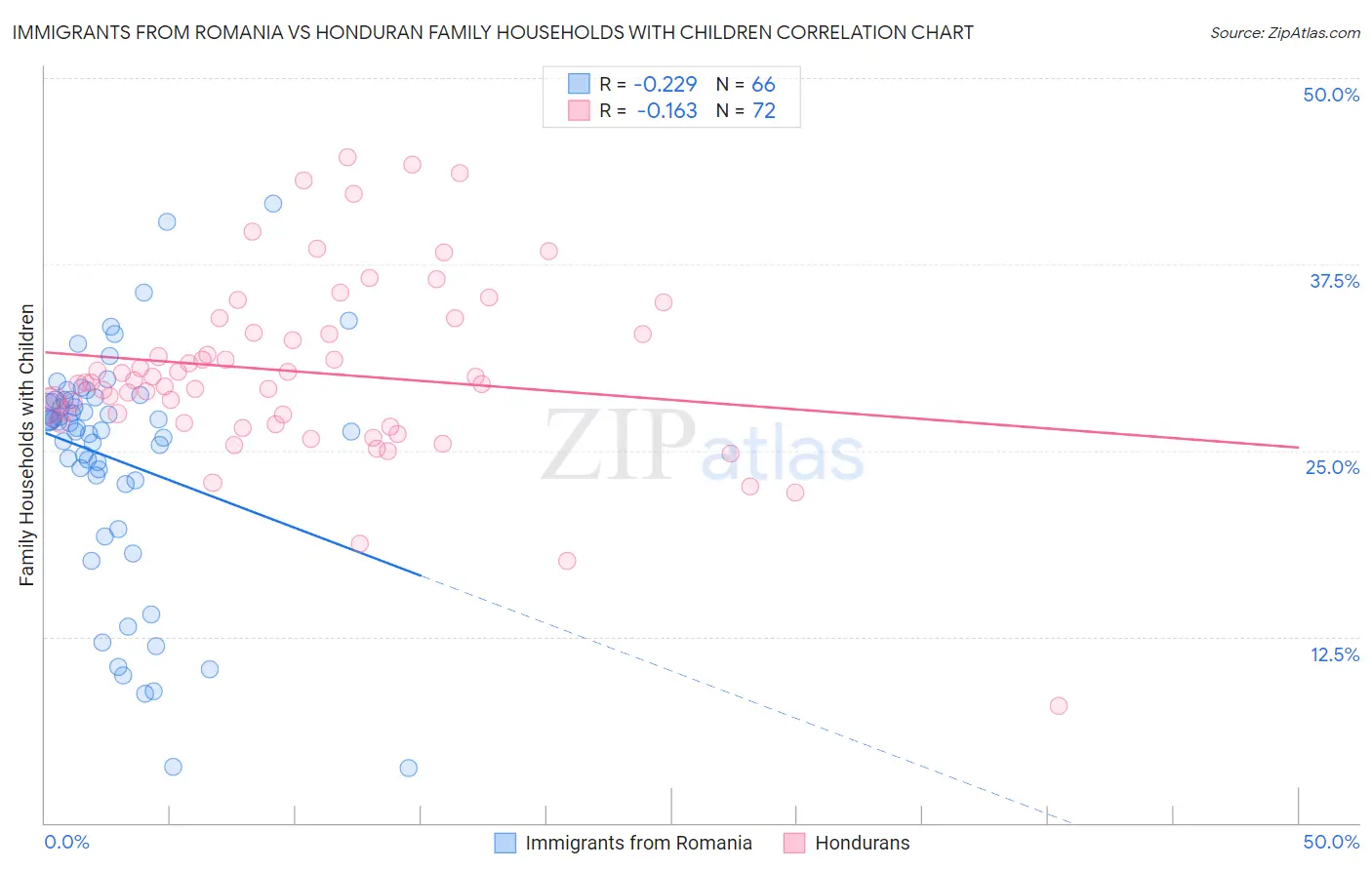 Immigrants from Romania vs Honduran Family Households with Children