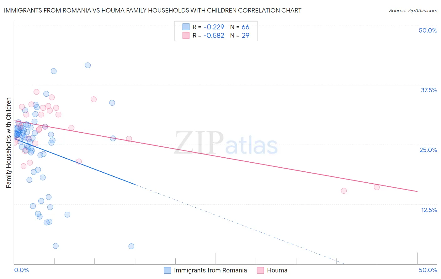 Immigrants from Romania vs Houma Family Households with Children