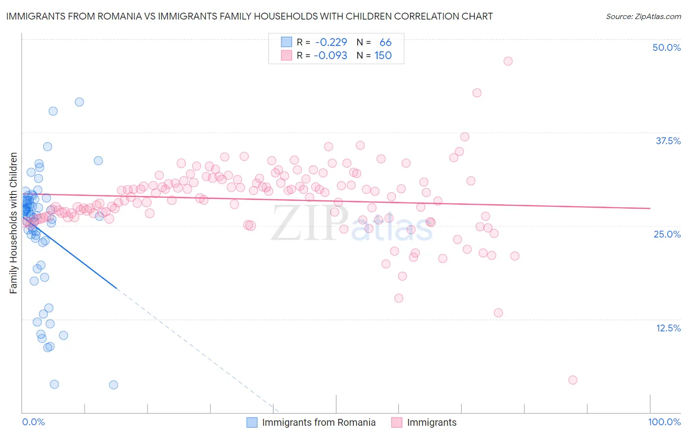 Immigrants from Romania vs Immigrants Family Households with Children