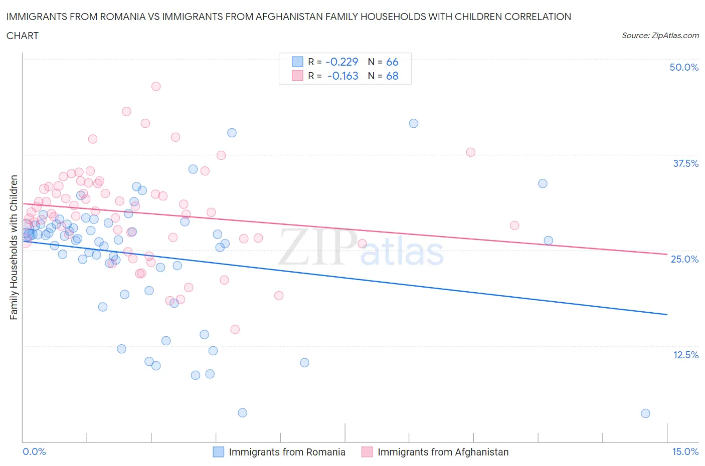 Immigrants from Romania vs Immigrants from Afghanistan Family Households with Children