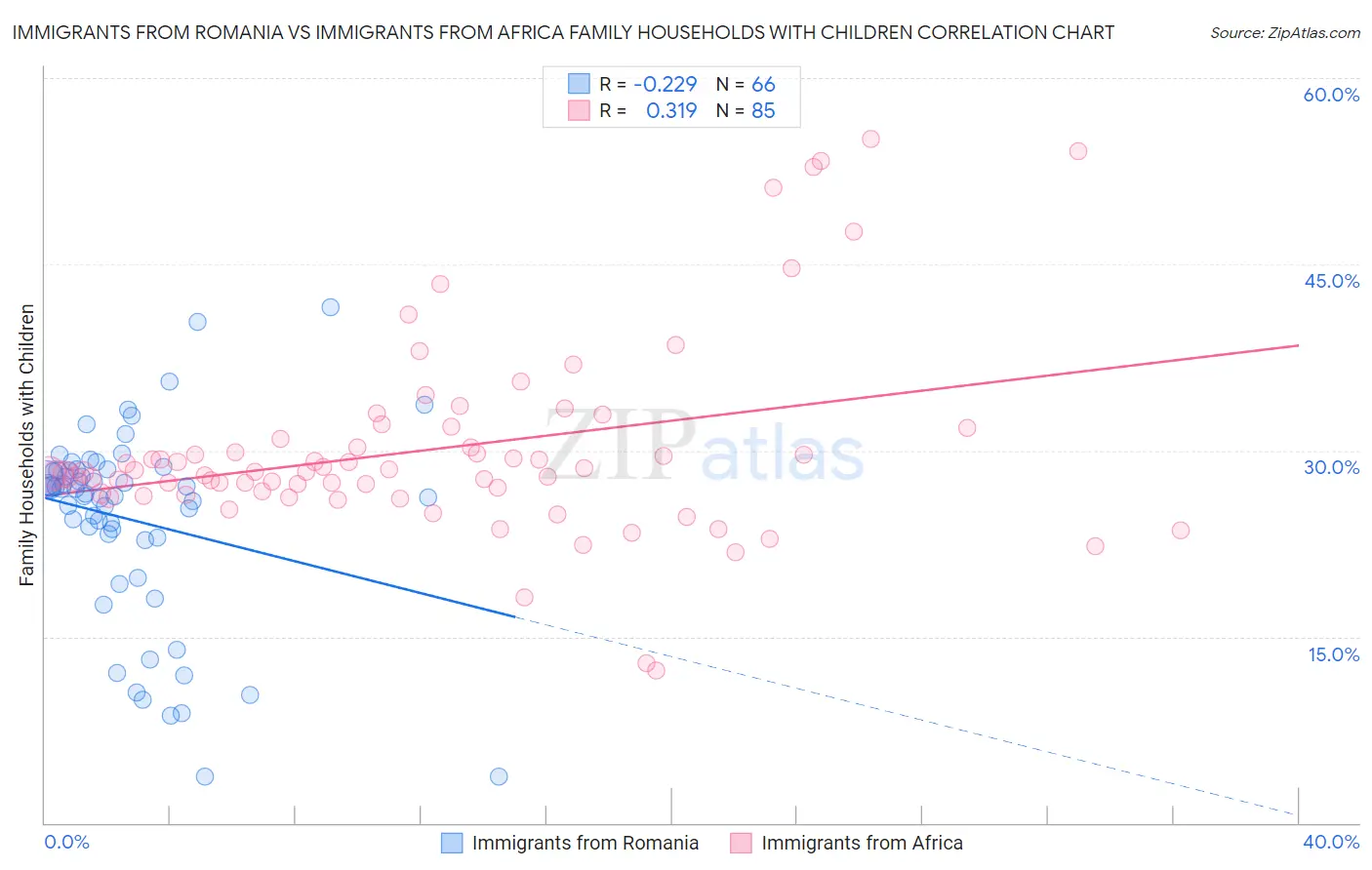 Immigrants from Romania vs Immigrants from Africa Family Households with Children