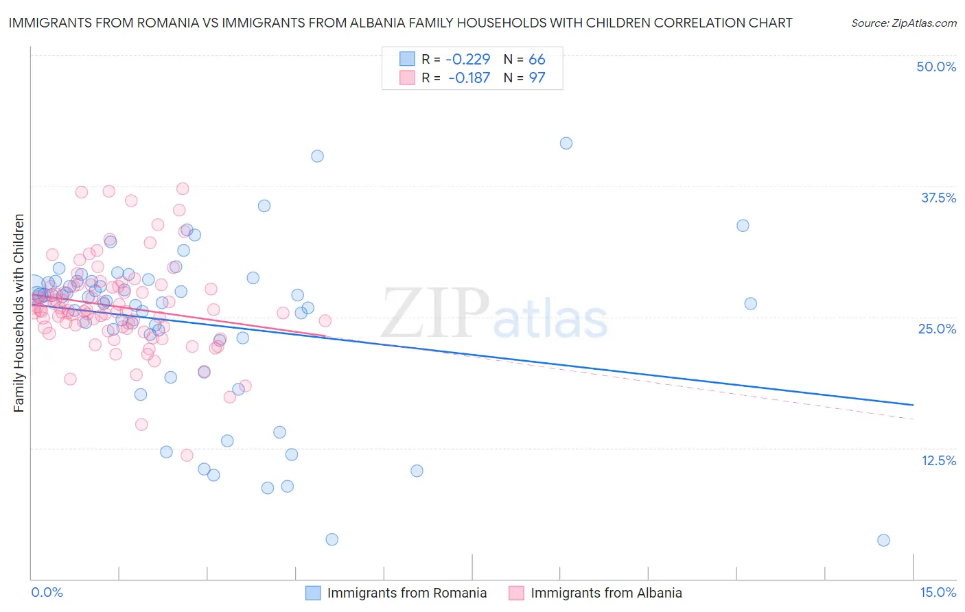Immigrants from Romania vs Immigrants from Albania Family Households with Children