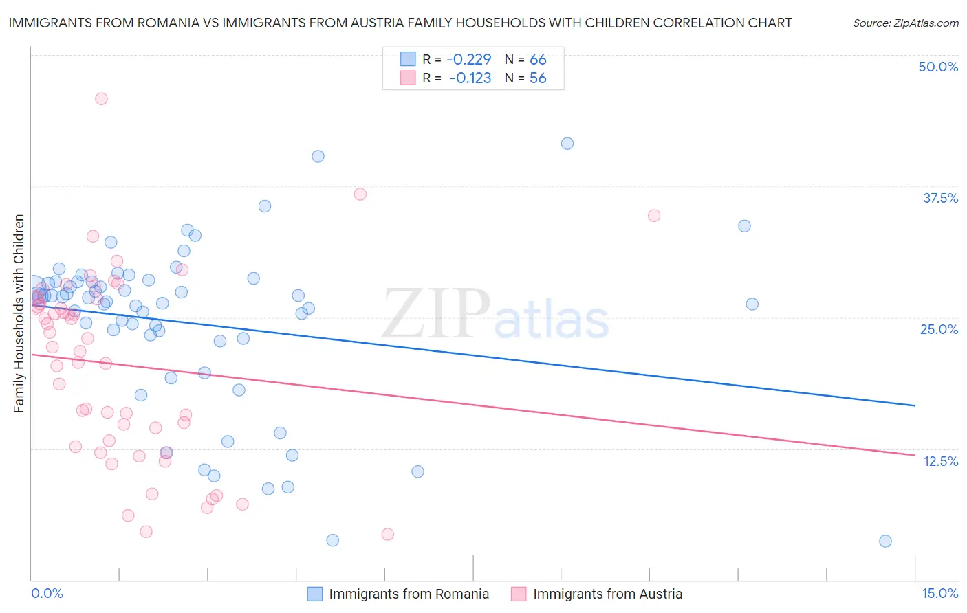 Immigrants from Romania vs Immigrants from Austria Family Households with Children
