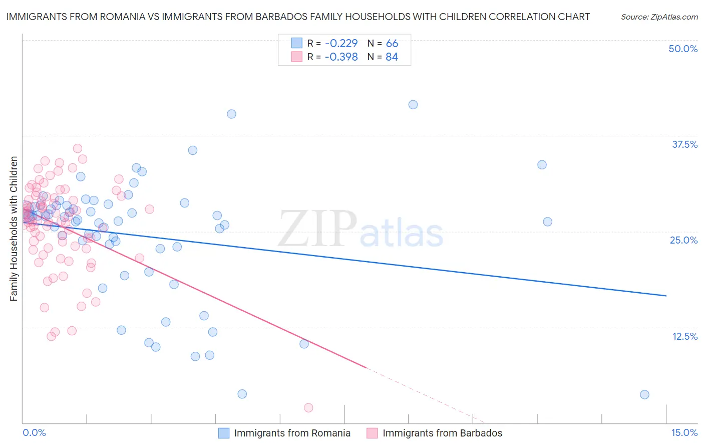 Immigrants from Romania vs Immigrants from Barbados Family Households with Children