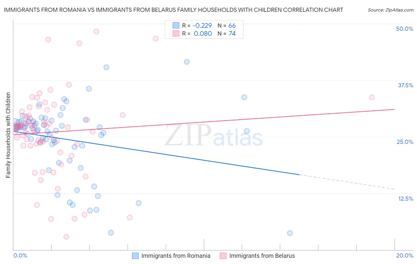 Immigrants from Romania vs Immigrants from Belarus Family Households with Children