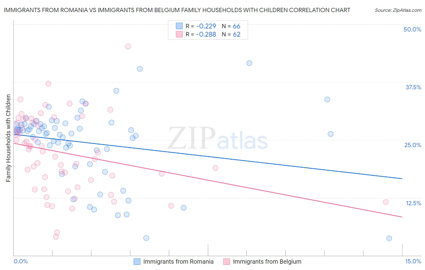 Immigrants from Romania vs Immigrants from Belgium Family Households with Children