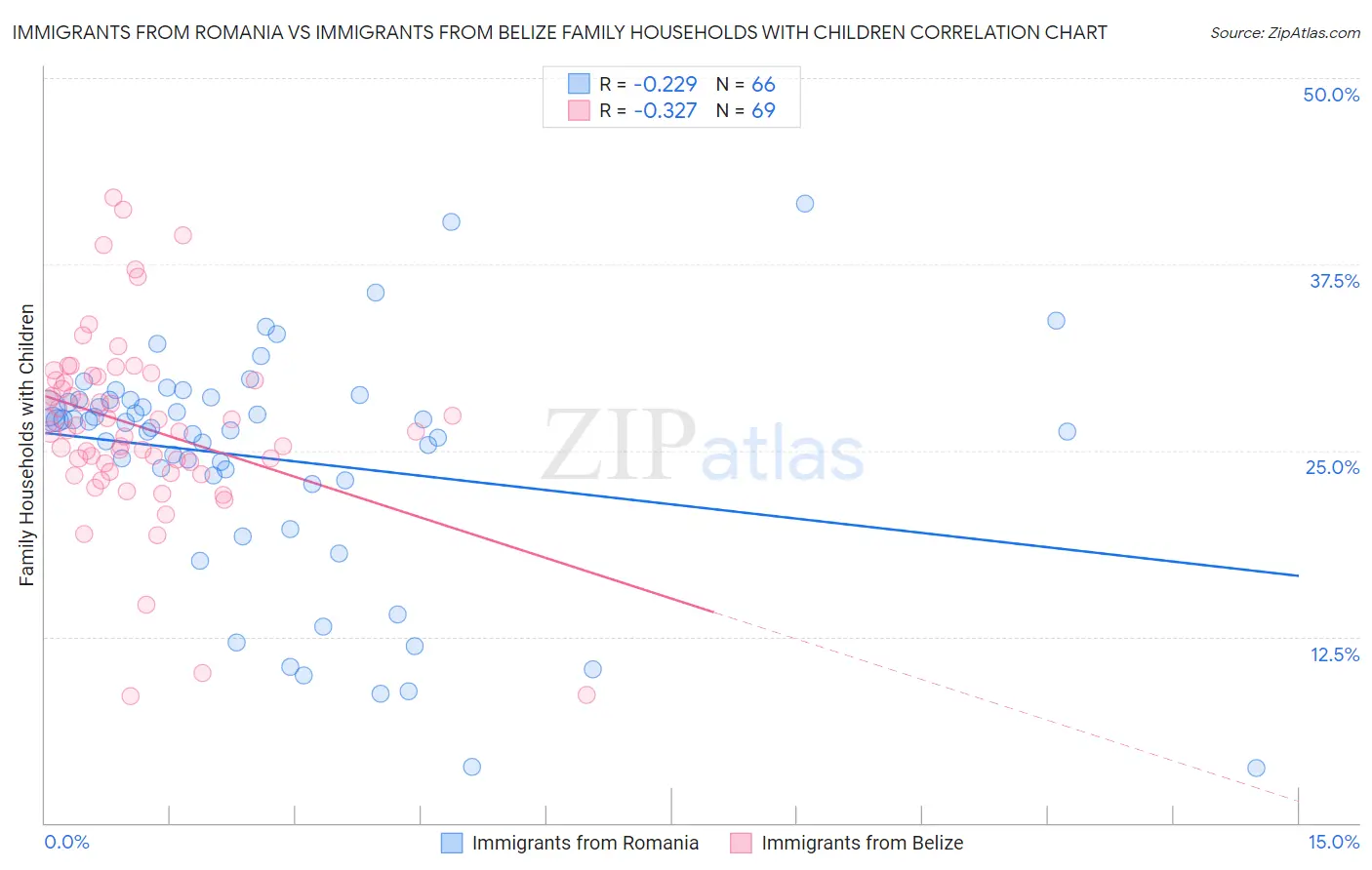 Immigrants from Romania vs Immigrants from Belize Family Households with Children
