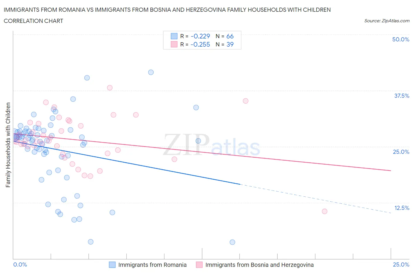 Immigrants from Romania vs Immigrants from Bosnia and Herzegovina Family Households with Children