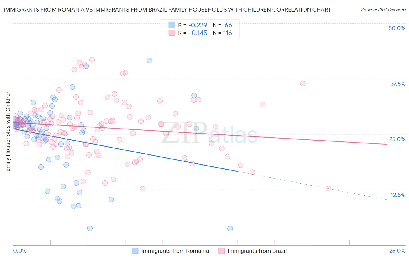 Immigrants from Romania vs Immigrants from Brazil Family Households with Children