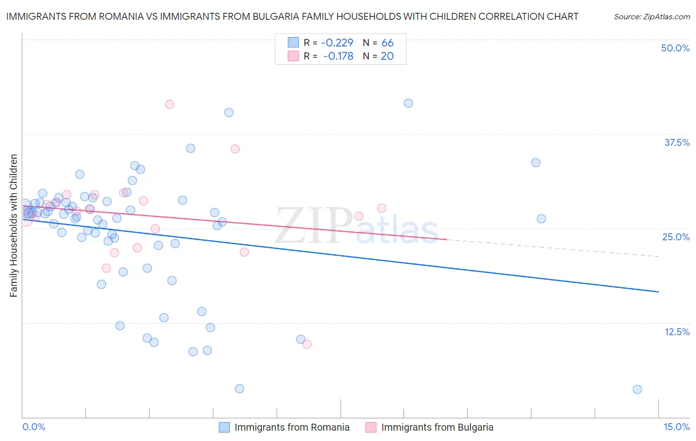 Immigrants from Romania vs Immigrants from Bulgaria Family Households with Children