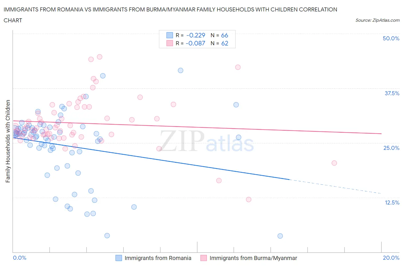 Immigrants from Romania vs Immigrants from Burma/Myanmar Family Households with Children