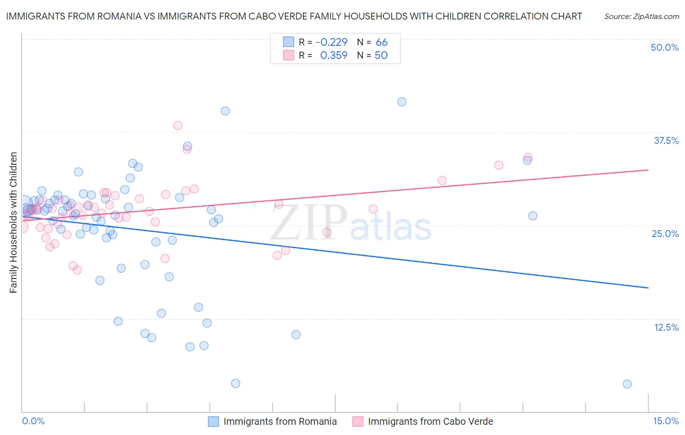 Immigrants from Romania vs Immigrants from Cabo Verde Family Households with Children