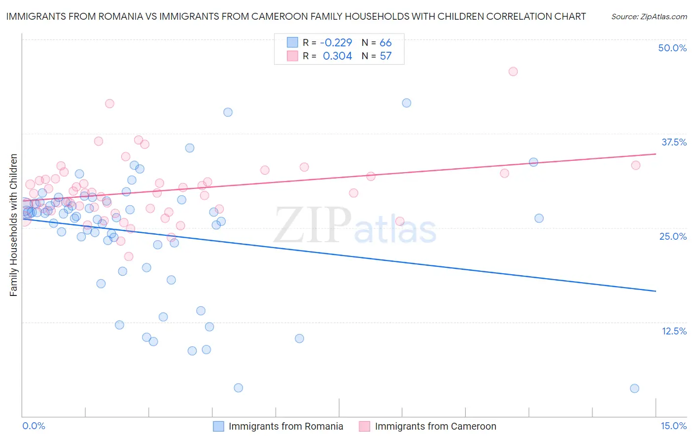Immigrants from Romania vs Immigrants from Cameroon Family Households with Children