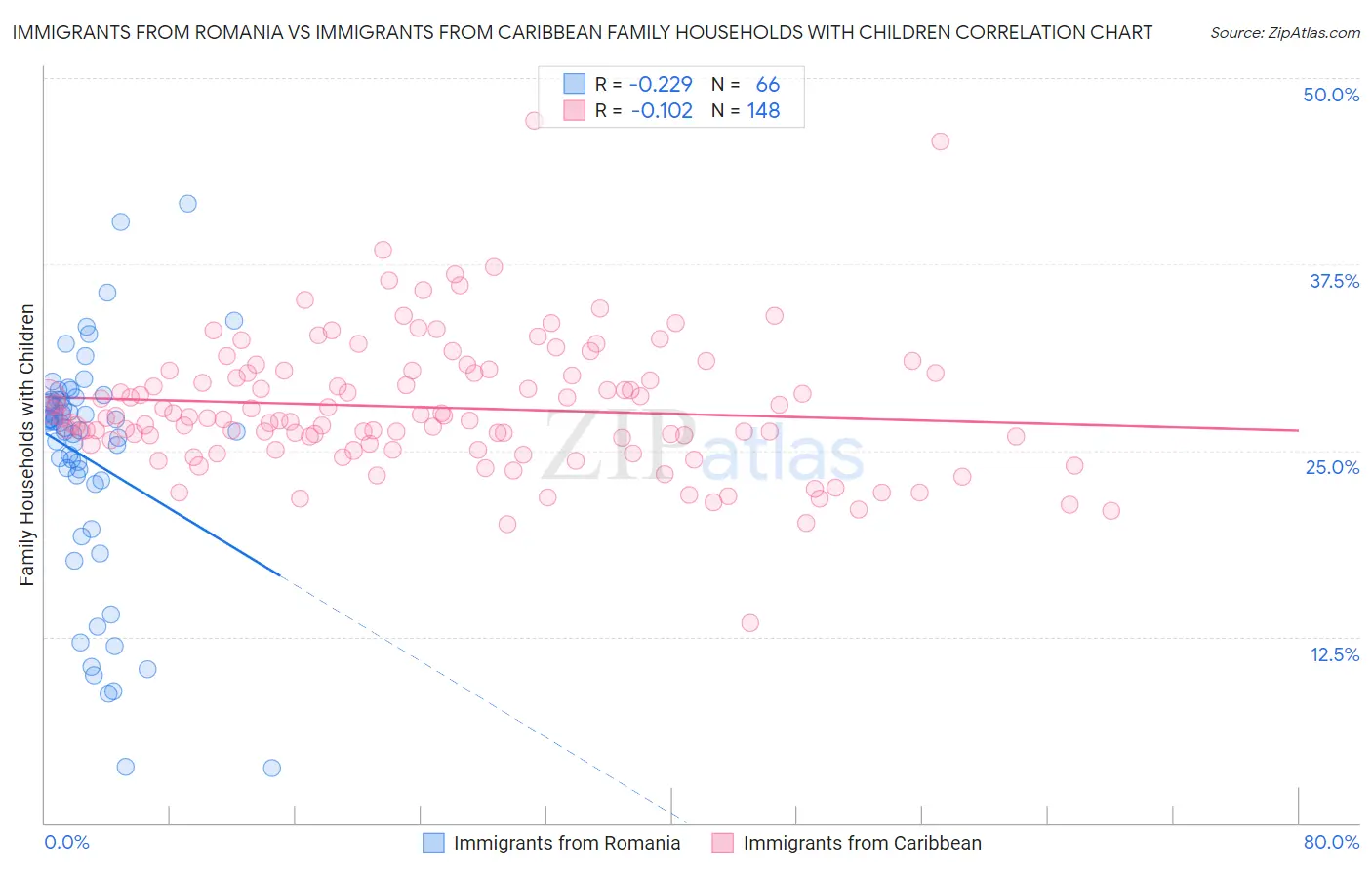 Immigrants from Romania vs Immigrants from Caribbean Family Households with Children
