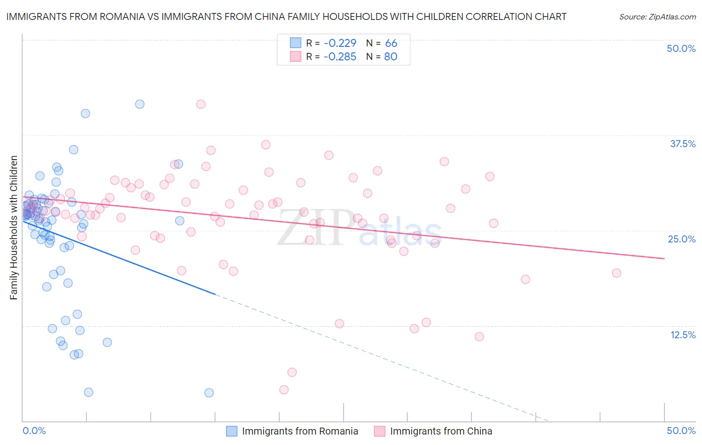 Immigrants from Romania vs Immigrants from China Family Households with Children