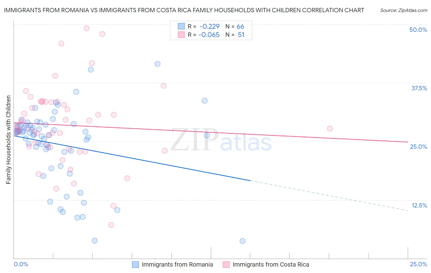 Immigrants from Romania vs Immigrants from Costa Rica Family Households with Children