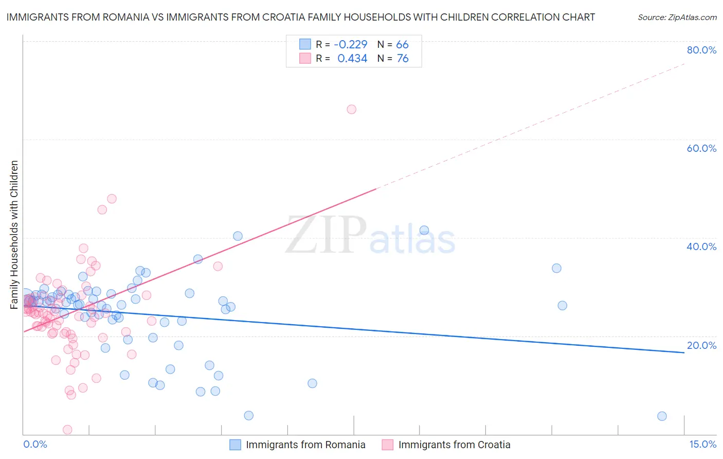 Immigrants from Romania vs Immigrants from Croatia Family Households with Children