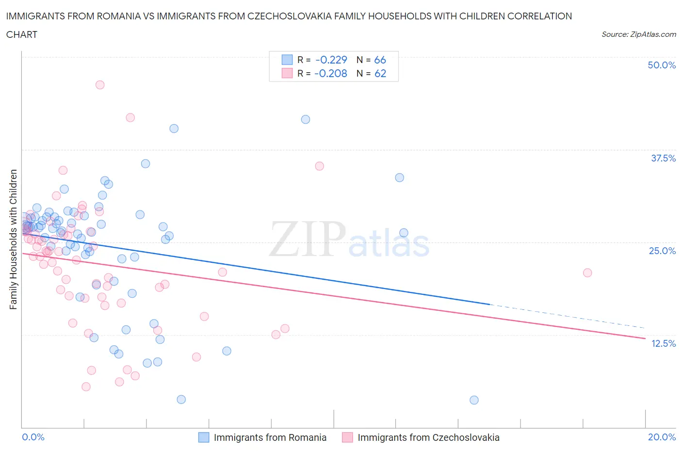 Immigrants from Romania vs Immigrants from Czechoslovakia Family Households with Children