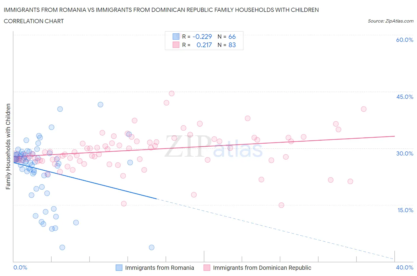 Immigrants from Romania vs Immigrants from Dominican Republic Family Households with Children