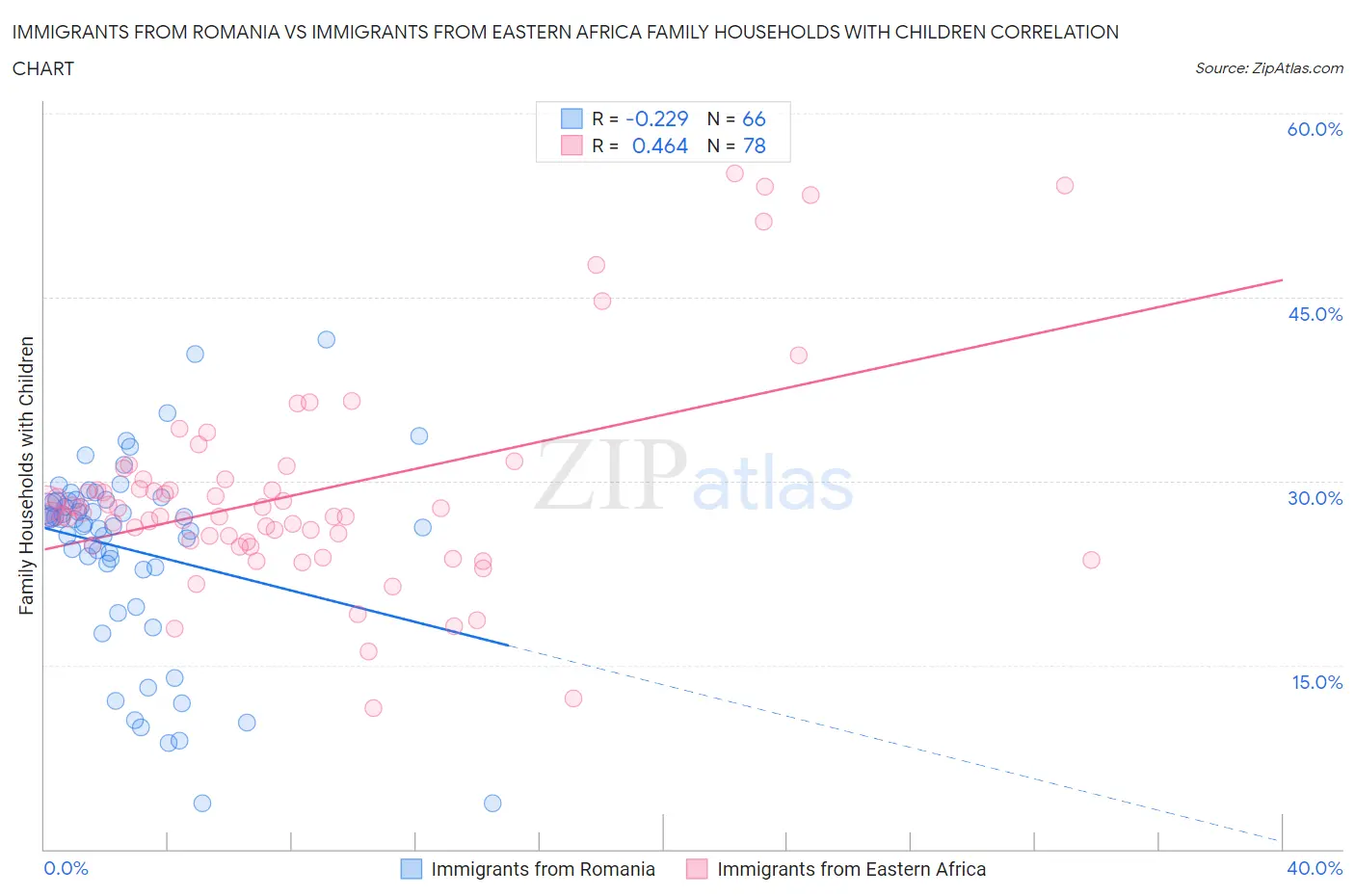 Immigrants from Romania vs Immigrants from Eastern Africa Family Households with Children