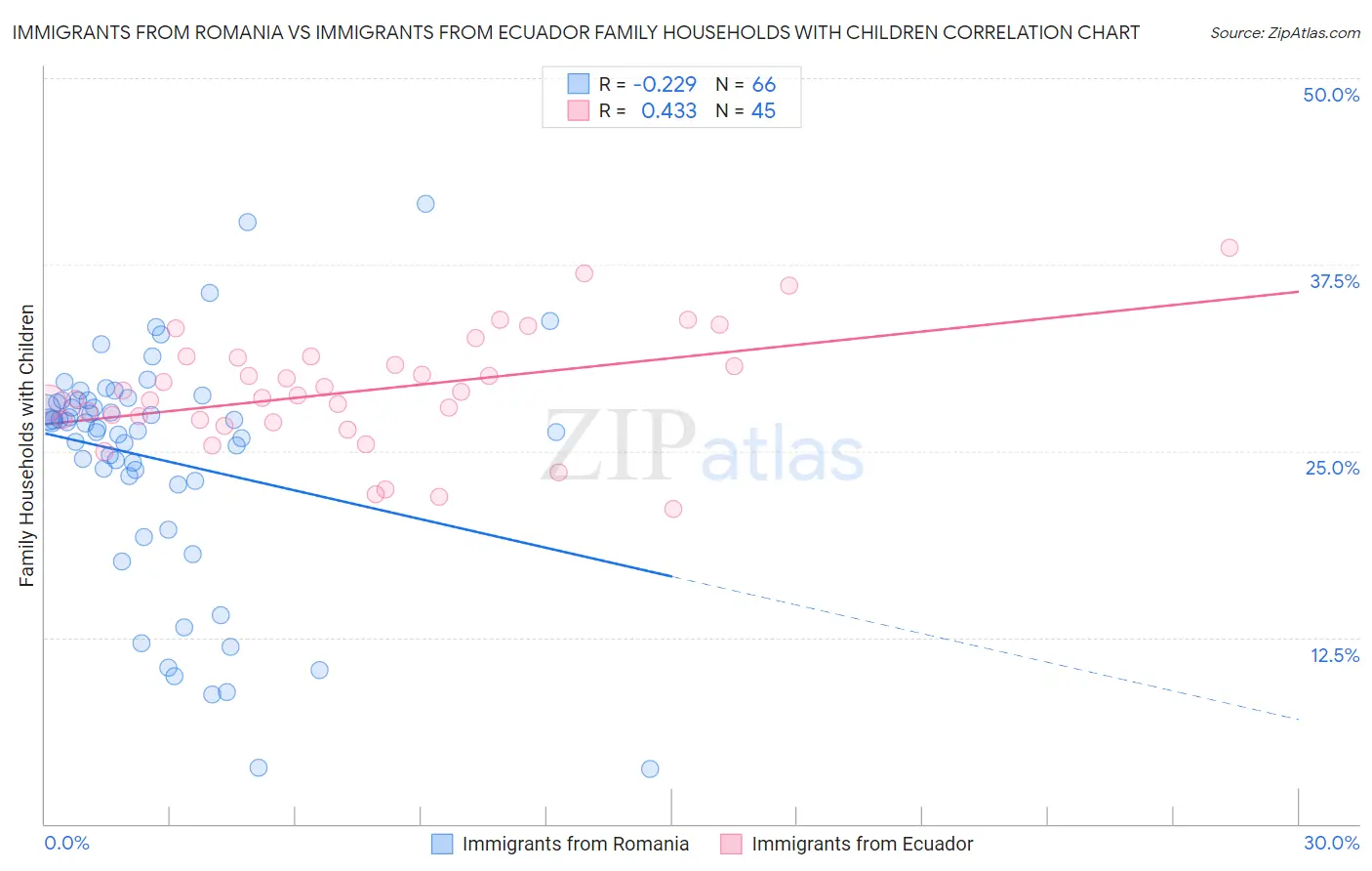 Immigrants from Romania vs Immigrants from Ecuador Family Households with Children