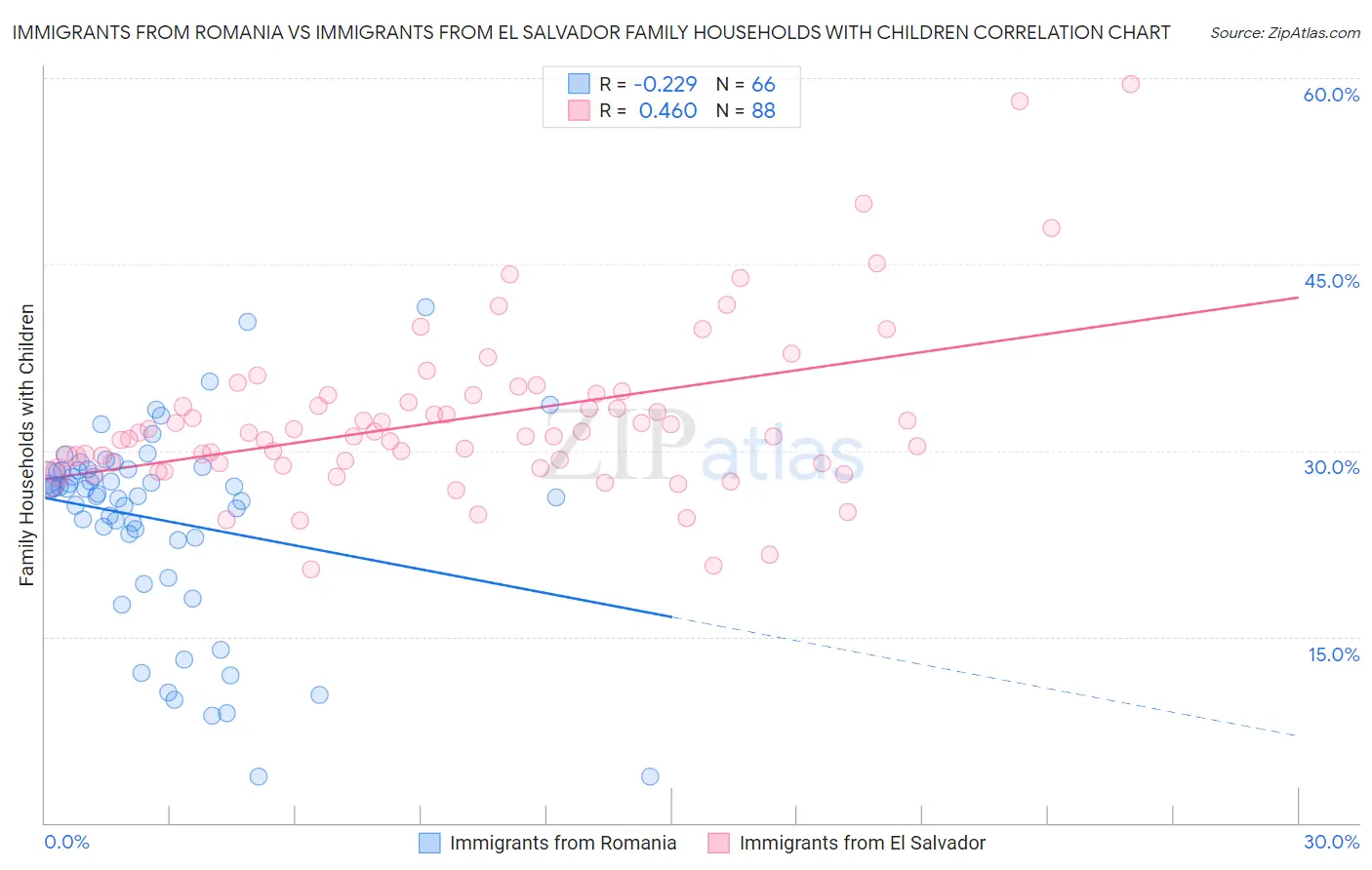 Immigrants from Romania vs Immigrants from El Salvador Family Households with Children
