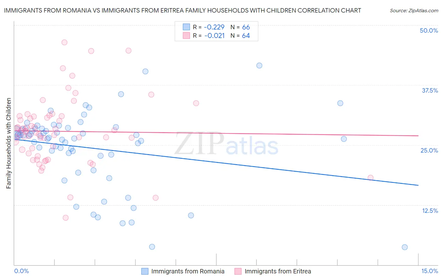 Immigrants from Romania vs Immigrants from Eritrea Family Households with Children